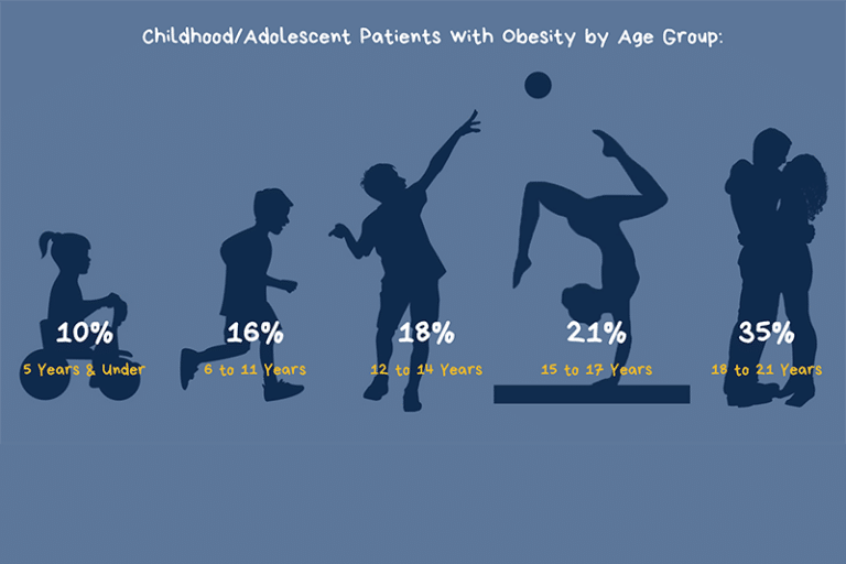 Childhood Obesity