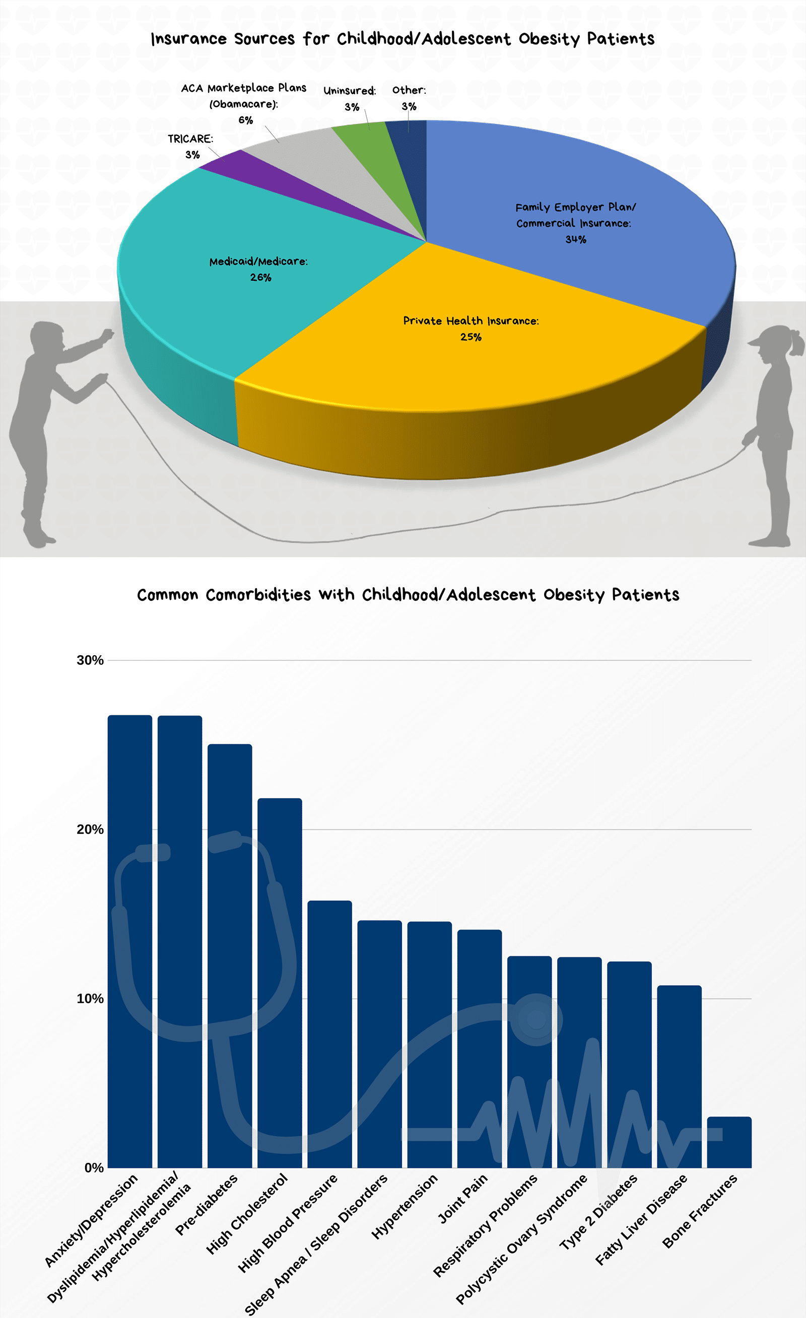 Childhood Obesity Insurance and Comorbidity Findings