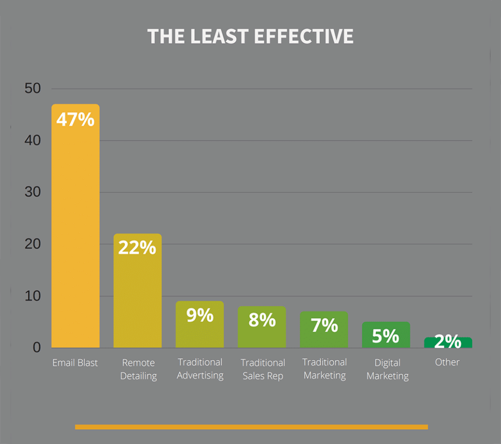 Pharmaceutical industry's least effective promotional tactics