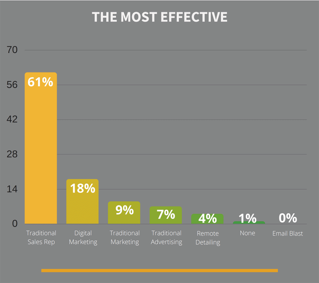 Pharmaceutical industry's most effective promotional tactics